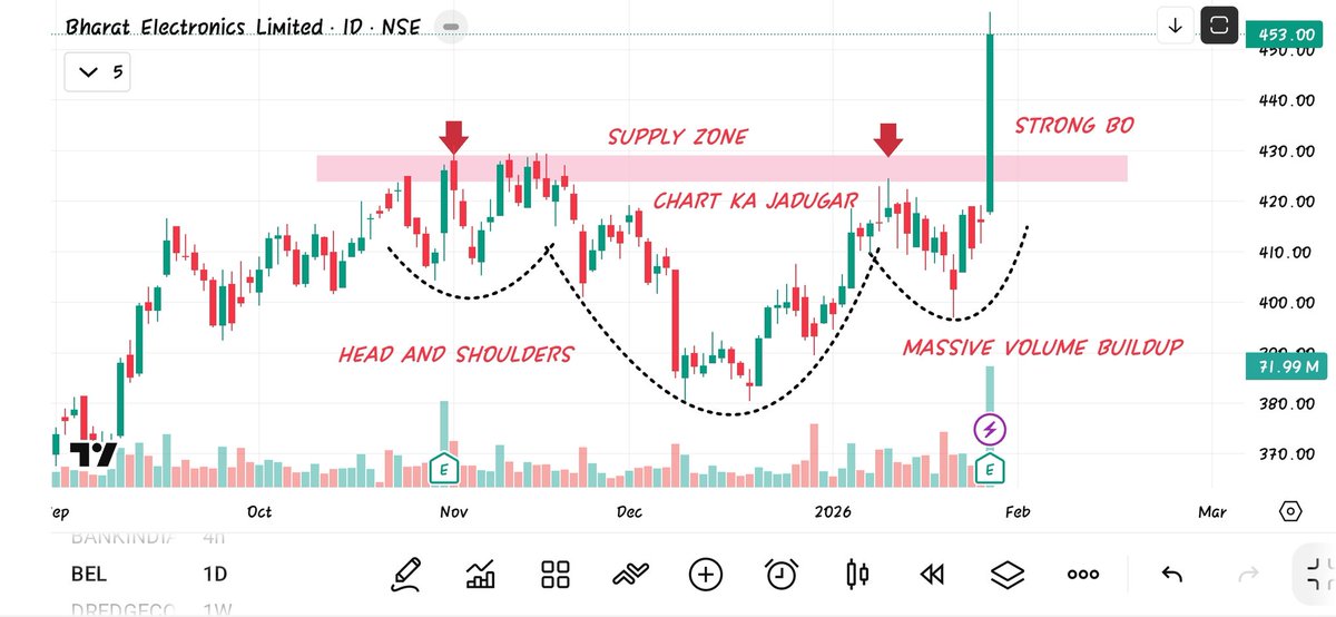 Muhamma93821280's tweet photo. 👉 BEL (D)
👉 Strong Breakout Candidate 
👉 Head And Shoulders 
👉 Strong Bullish Momentum 
👉 Massive Volume Buildup
👉 Long Range Accumulation 
👉 Trading All Time High
👉 Looks Ready - 500/550
👉 TF ≈ 3-4 months
👉 #THEKHUTANATRADER https://t.co/dKZZDN33fC