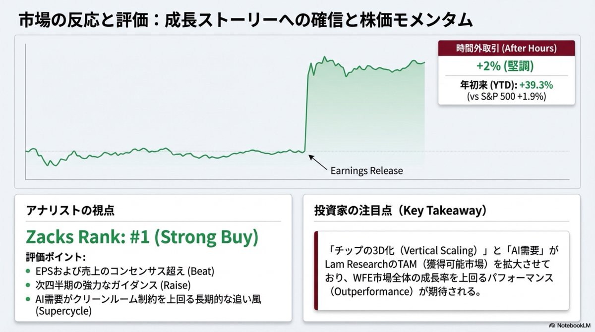 LRCX 時間外 +4%📈 □Lam Research FY25 12月期決算  売上高とEPSが市場予想を上回る過去最高の実績を示し、生成AIの普及に伴う需要拡大を示唆  経営陣は、次世代の3Dデバイスや先端パッケージング技術への移行が同社のエッチングおよび成膜装置のシェア拡大を牽引している ...