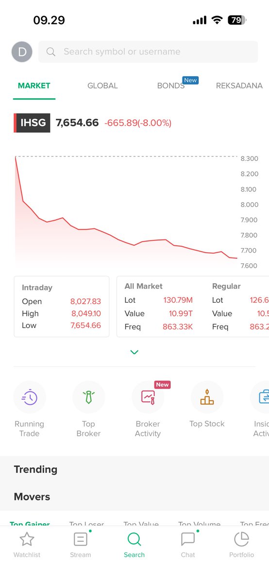 Blm 30 menit open market udah trading halt wkwkwk
Info ngopi biar ttep waras nih wkwkwk