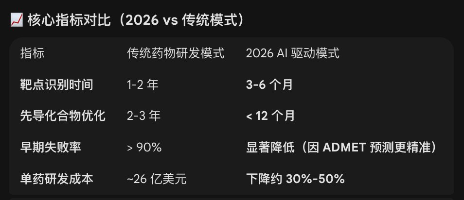 最近早看AI在医疗领域的落地，有一个现象特别让我感慨。过去我们总觉得AI更多是工具，但在新药研发这里，它已经不再是配角，而是实实在在的“主力军”。

看到不少案例，那些过去需要耗费数年甚至十年才能完成的分子筛选、靶点验证，现在通过AI大模型，效率提升了不止一个量级。