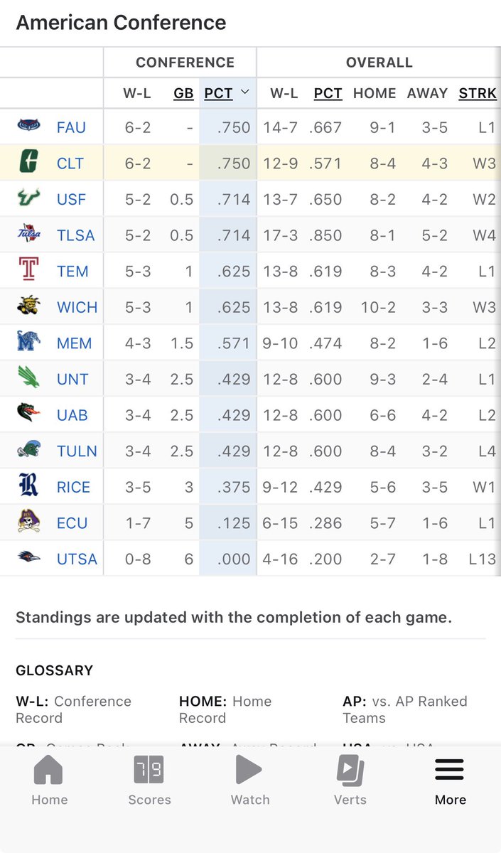 THE NINERS ARE TIED FOR FIRST!! We need EVERYONE to buy tickets now and continue to pack Halton as we continue this momentum. Time to get Halton rocking again