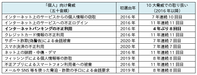 ／
情報セキュリティ10大脅威2026を発表！
＼
今年の10大脅威では組織編に「AIの利用をめぐるサイバーリスク」が初選出。
個人編では2023年以降圏外であった「インターネットバンキングの不正利用」が4年ぶりに復活しました。

詳しくはこちらをご覧ください👇
ipa.go.jp/security/10thr…
