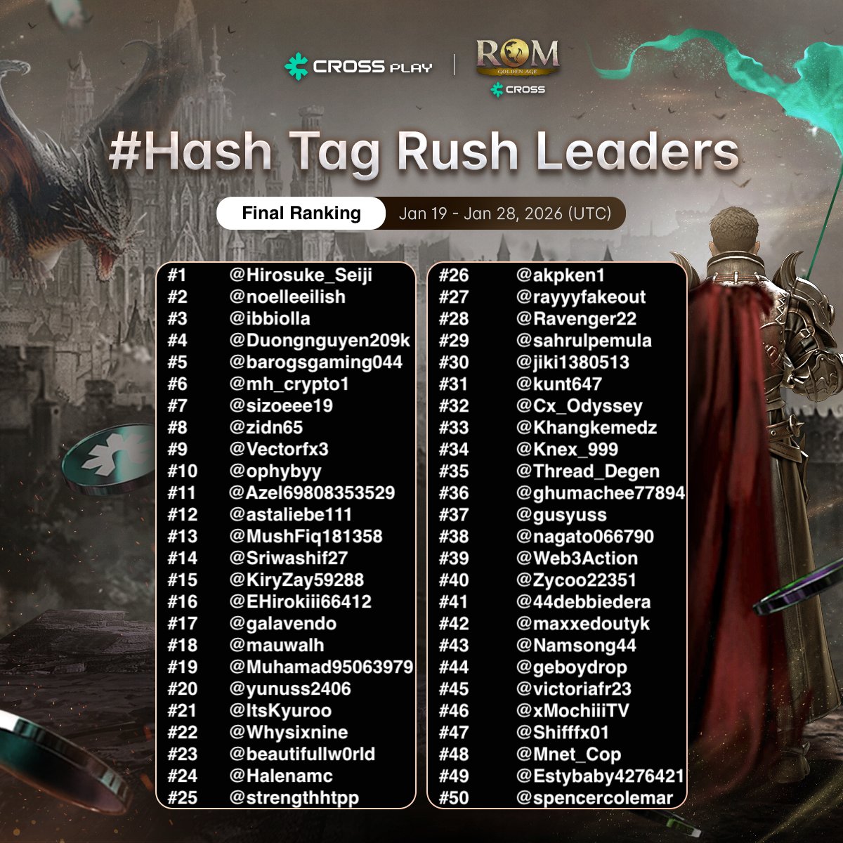 📢 Hashtag Rush — Final Leaderboard 🏁 The finish line has been crossed ...