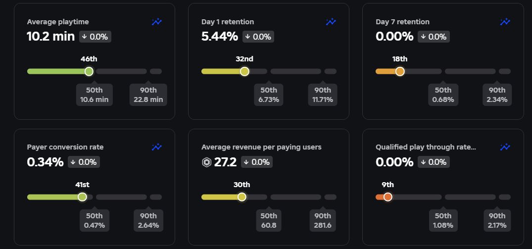 Best stats I’ve seen in a long time 😅

💖+♻️cuz why not
#ROBLOX | #RobloxDev | #gamedev | #Robloxart | #brainrot | #Trending