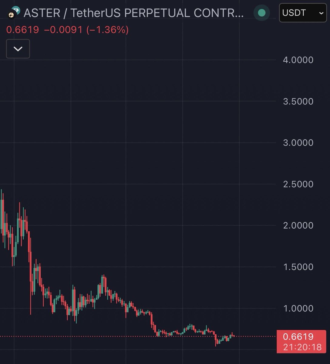 SkylineETH's tweet image. CZ be like: ‘Buy and hold, retire in a few years.’

Meanwhile, the coin he shilled the most looks like this