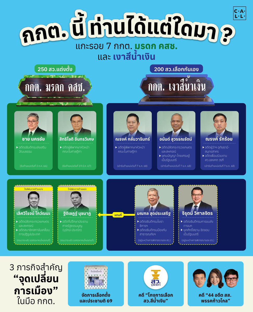 ใครตั้งคำถามกับการทำงานและประสิทธิภาพของ #กกต ที่กำลังจัดเลือกตั้งและประชามติพร้อมกันนี้

ขอให้ทราบที่มาของท่านทั้งหลาย ตอนนี้เป็นรุ่นไฮบริด “มรดกคสช.” ผสม “สีน้ำเงิน” 3 ท่านเพิ่งถูกเลือกมาใหม่ๆ โดยสว. สีน้ำเงิน ทำงานยังไม่ถึงปี หลังเลือกตั้งจะมาอีก 2 คน ilaw.or.th/articles/56990