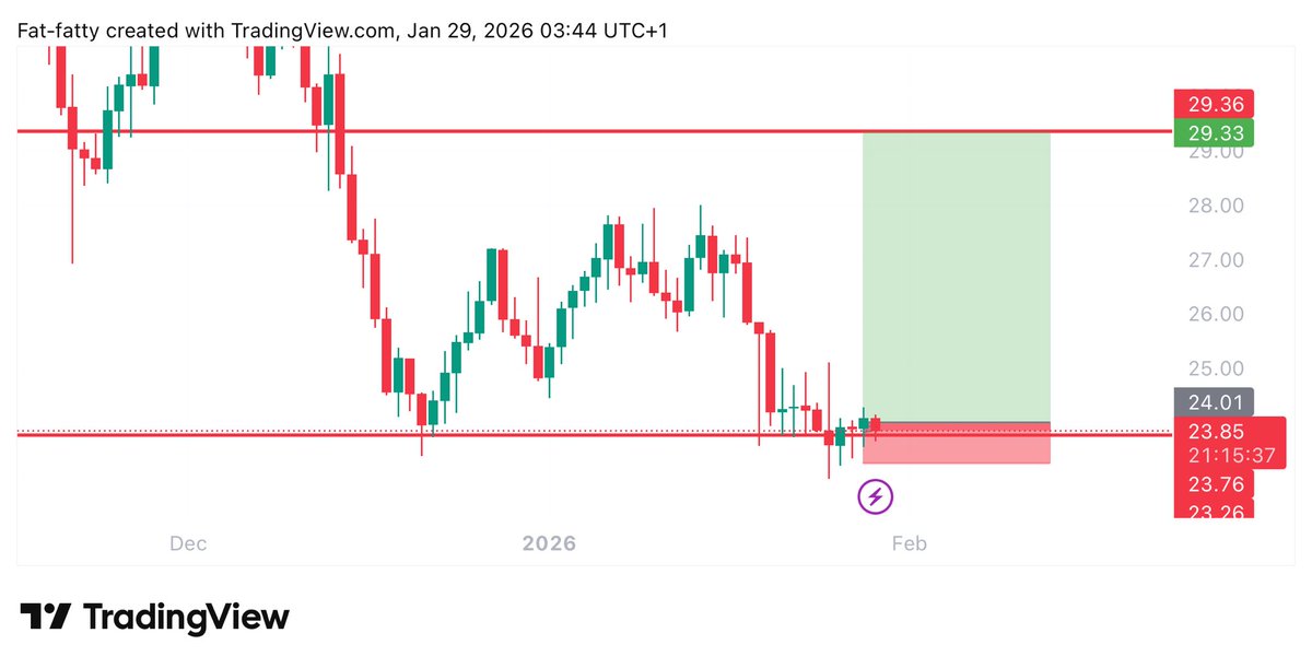 Learnernoearner's tweet image. #COMP $COMP LONG TRADE

ENTRY: 23.75

TARGET: 29.3

STOPLOSS: 23.12