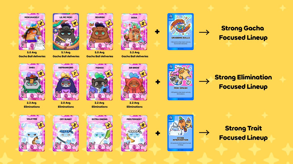 How to build a good lineup in Grand Arena

Each Moki Card represents a Champion Moki, and scoring is based on that Champion Moki’s individual performance in Moki Mayhem across different matches.

Step 1: Pick the right Mokis
Start by identifying which Mokis actually produce the