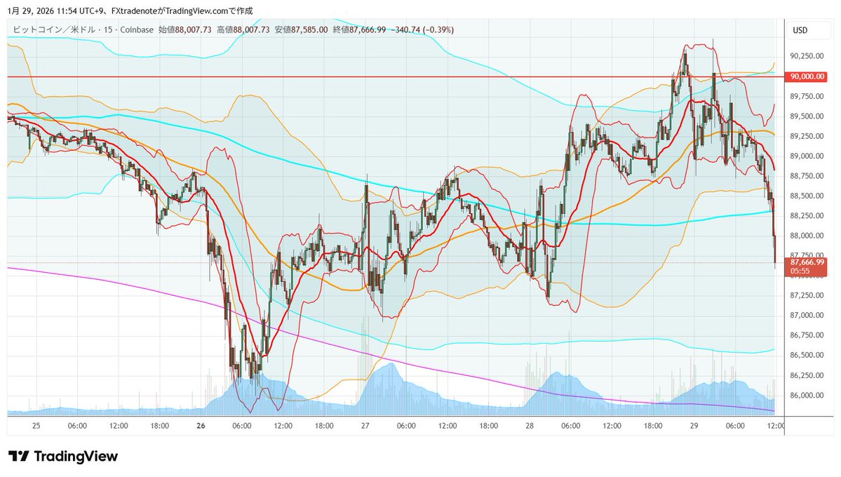 BTC、１５ｍBM。１ｈ下方ブレイクしてしまい、４ｈセンターラインも割れた。