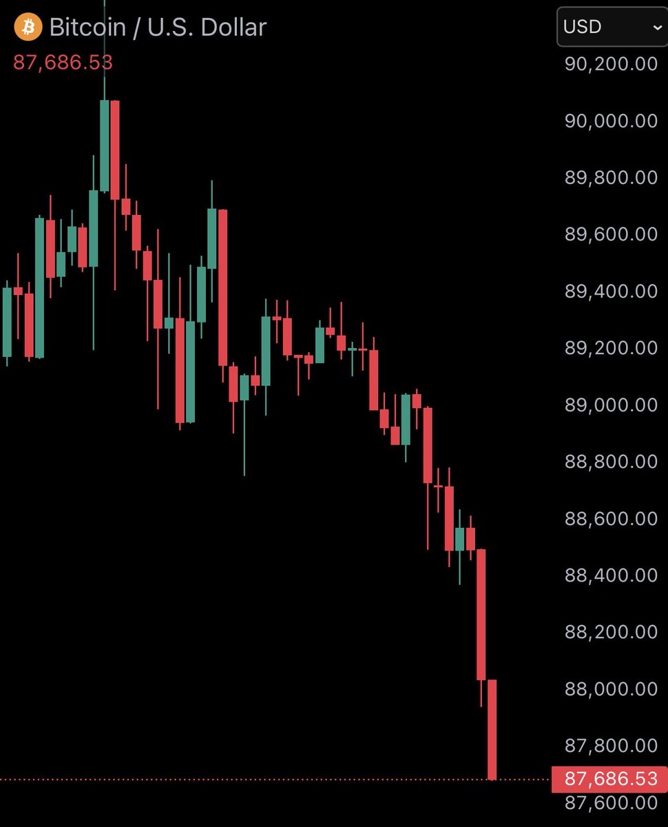JUST IN: Bitcoin falls below $88,000 $105,000,000 worth of leveraged crypto  positions have been liquidated in the past 60 minutes.
