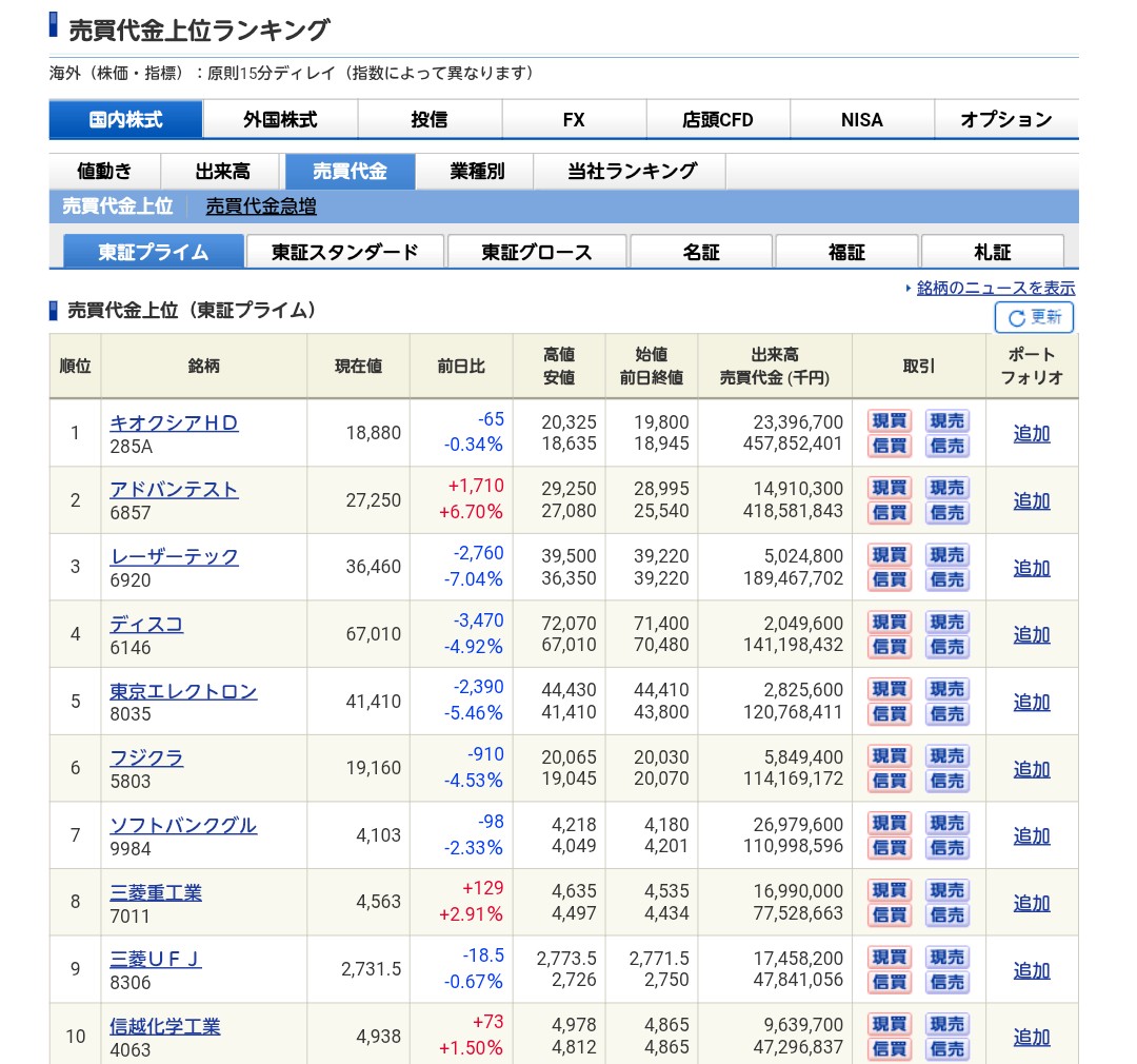 現時点の売買代金ランキングトップ10です！ 朝予想してた景色とは大分違うなぁ… 相変わらず株ってよく分からないなぁ…