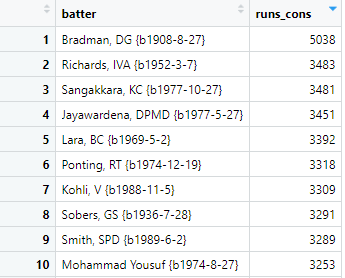 RicFinlay's tweet image. Because you are all suffering from Test cricket withdrawal symptoms (we haven't had any for all of three weeks), here is a list of the most runs scored in any 50 consecutive Test innings:
#RStudio