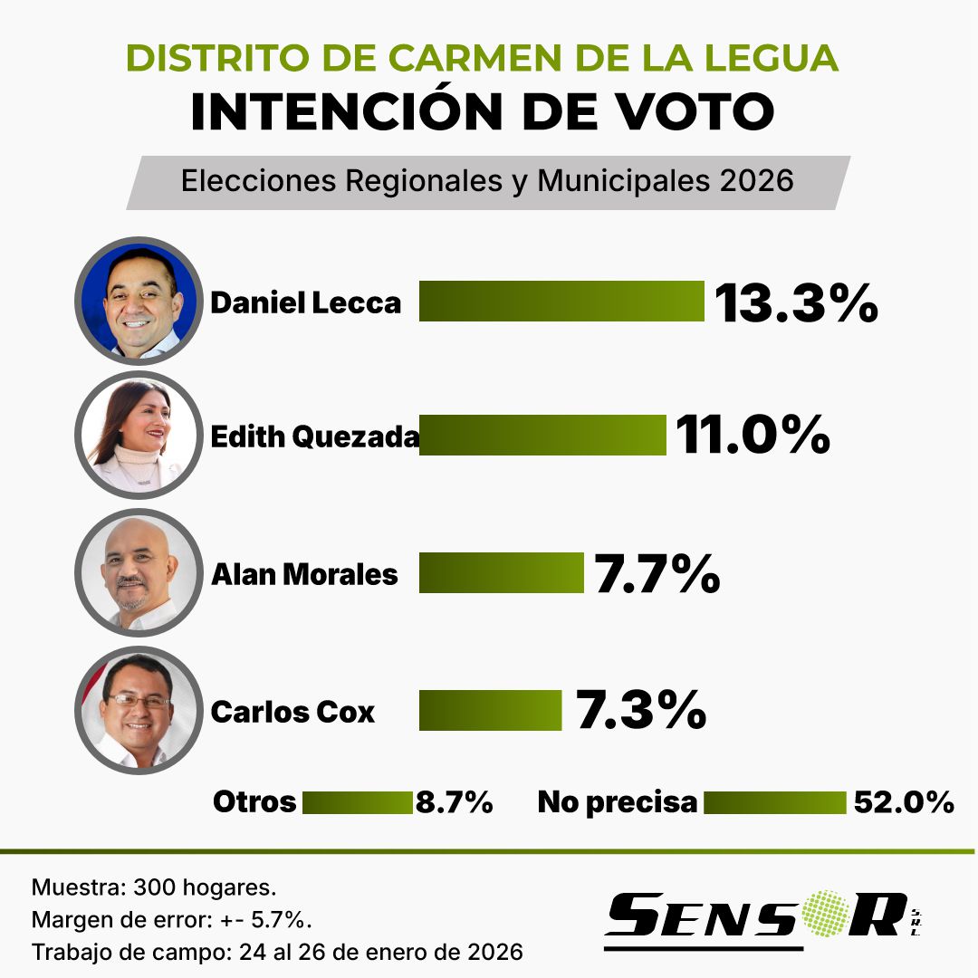 PeSensor's tweet photo. 📊 Carmen de la Legua | Intención de voto 2026
Predomina la indecisión en el electorado distrital.
🔎 Informe completo:
👉 https://t.co/S3JI7nDZUA
#CarmenDeLaLegua #Elecciones2026 #OpiniónPública https://t.co/f2W4YIPkvs