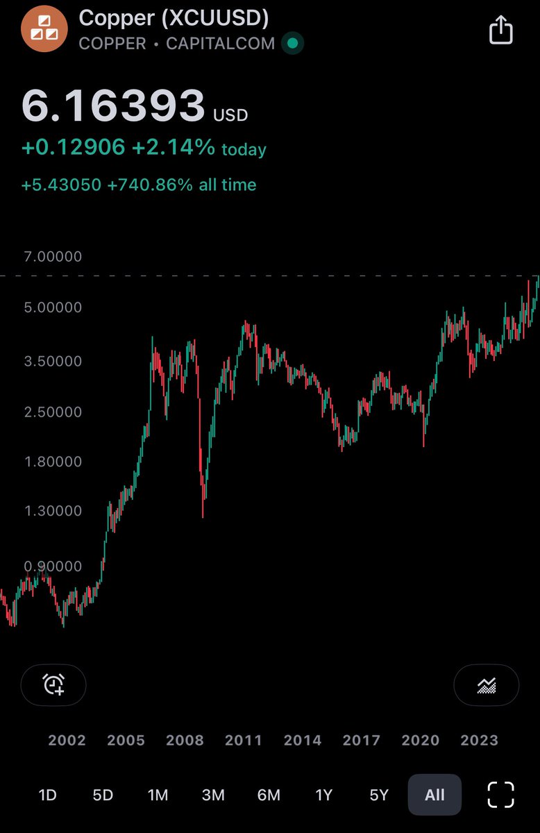 $COPPER will pump hard.

I don’t hold any. 

I wish i could buy, buy lost all my money on altcoins sadly. If you can you should consider this asset.

Not financially advice, do your own research