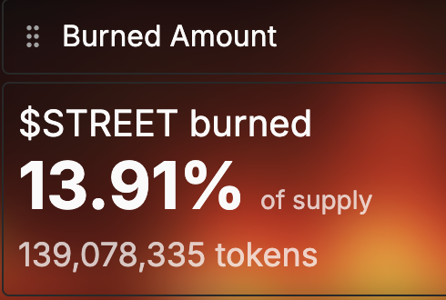 RealPapii's tweet image. 🔥 Hey Quirks, I did something 👀

I decided to buy the most expensive @quirkiesnft from the TokenWorks $STREET marketplace for 1.5 ETH basically double floor price...

Why ?!

We burned another .22% of $STREET sending total burn to 13.91% which remains 3rd highest in all TW…