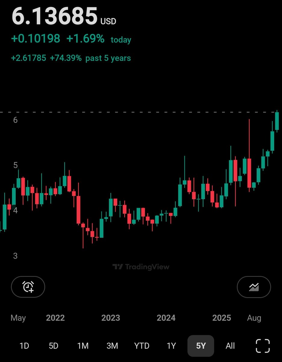 Copper joining the commodities party again. 

Breakout Confirmed.