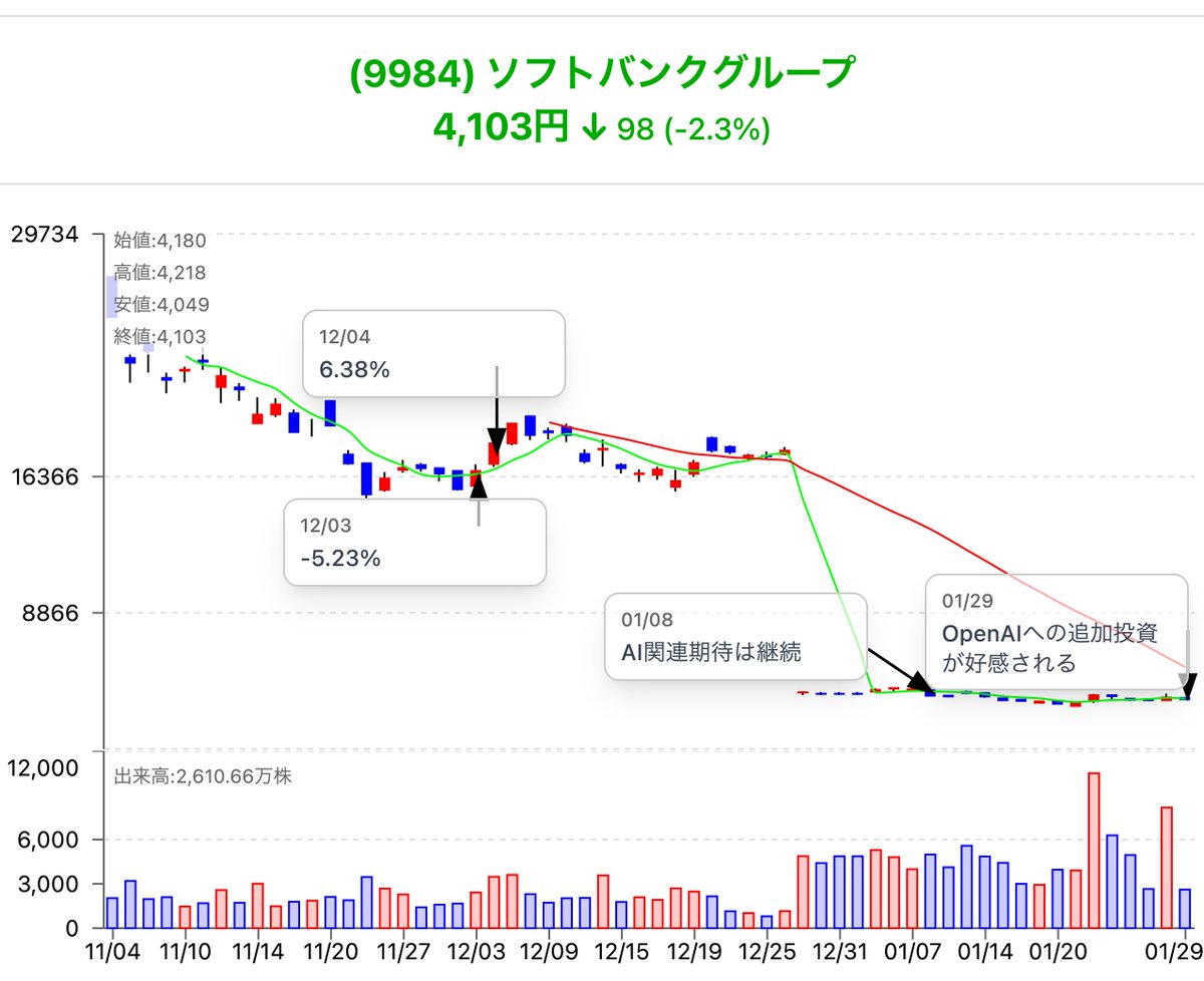 ソフトバンクグループ(9984)】-2.33% Microsoftの決算懸念で軟調推移 ☆今日の流れ  Microsoftの決算発表後、OpenAI関連の収益期待が後退し、ソフトバンク株は売り圧力が強まった。 ARM株の下落も影響し、全体相場の半導体株高とは対照的に調整色が強まった。  市場は次回 ...