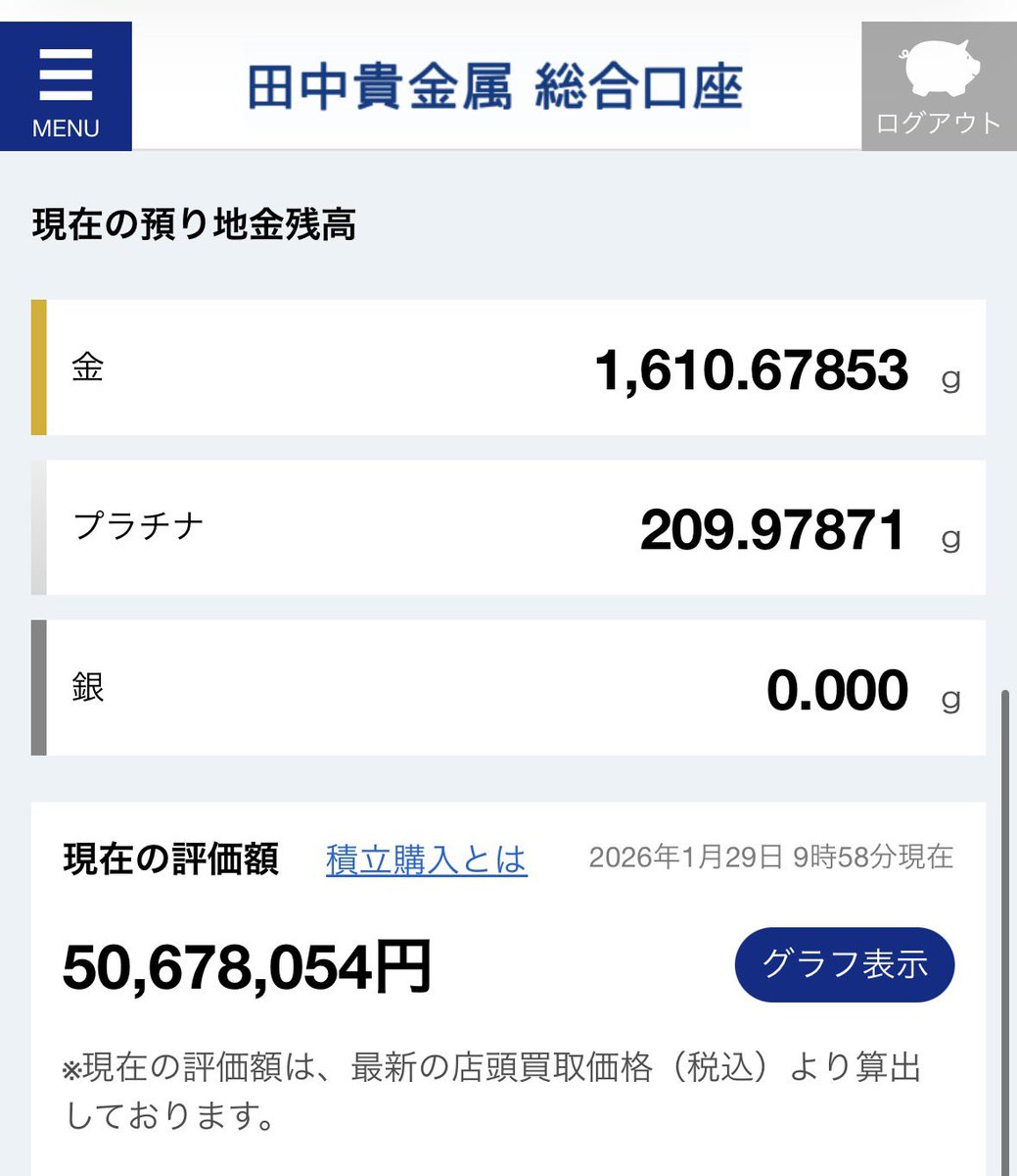 金かっとけば金持ちか。ビットコインも10年まえかっとけば俺今頃まいにちおなにーざんまいやからな