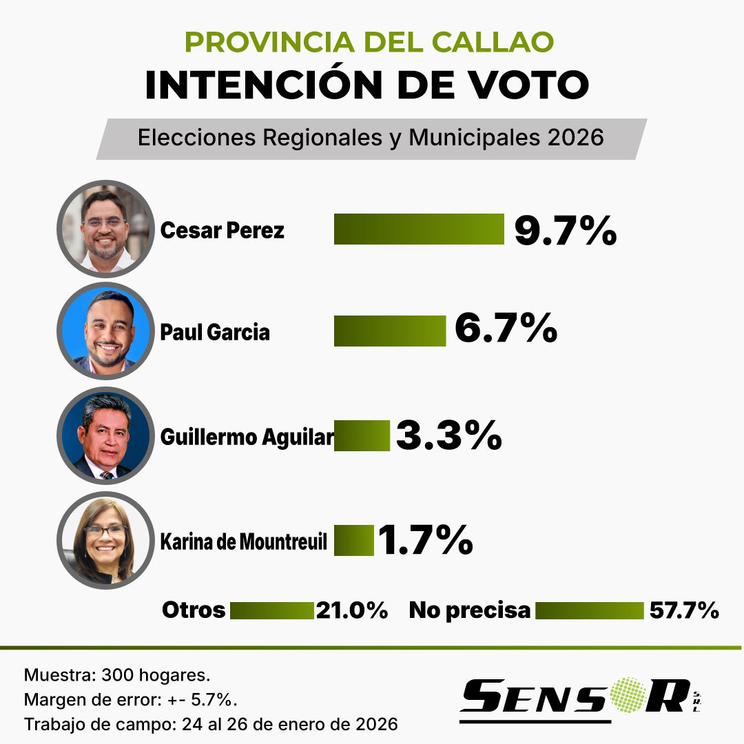PeSensor's tweet photo. 📊 Callao | Intención de voto 2026
Alta indecisión y escenario electoral aún abierto.
🔎 Informe completo:
👉 https://t.co/S3JI7nDZUA
#Callao #Elecciones2026 #OpiniónPública https://t.co/yykIPNdnkW