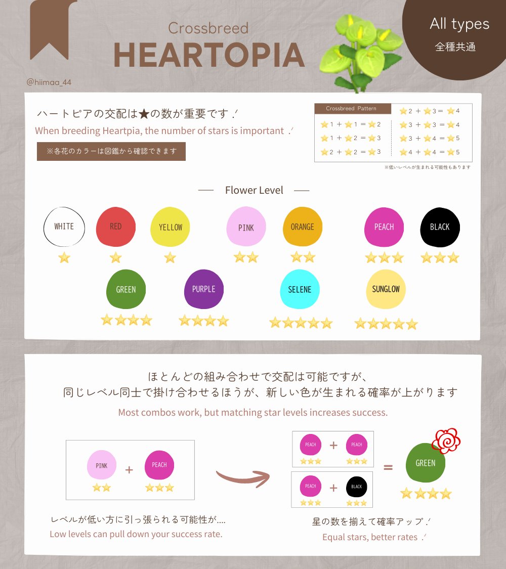 hiimaa_44's tweet image. .
Crossbreed All Types Guide 🌿
交配ｶﾞｲﾄﾞ 全種共通版です

色々調べたり試したりして
新しい情報Getしたのでまとめました ✍️ˎˊ˗

こちらもﾌﾞｯｸﾏｰｸ用によければどうぞ .˖
___
#ハートピアスローライフ
#heartopia