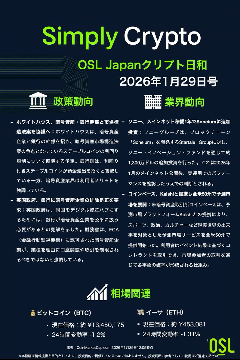 🌞OSLJapanクリプト日和｜1月29日号 📢 注目ニュースまとめ： - ホワイトハウス、暗号資産・銀行幹部と市場構造法案を協議へ - 英国政府、 銀行に暗号資産企業の排除是正を要求 - ソニー、メインネット稼働1年でSoneiumに追加投資 - コインベース、Kalshiと提携し全米50州 ...