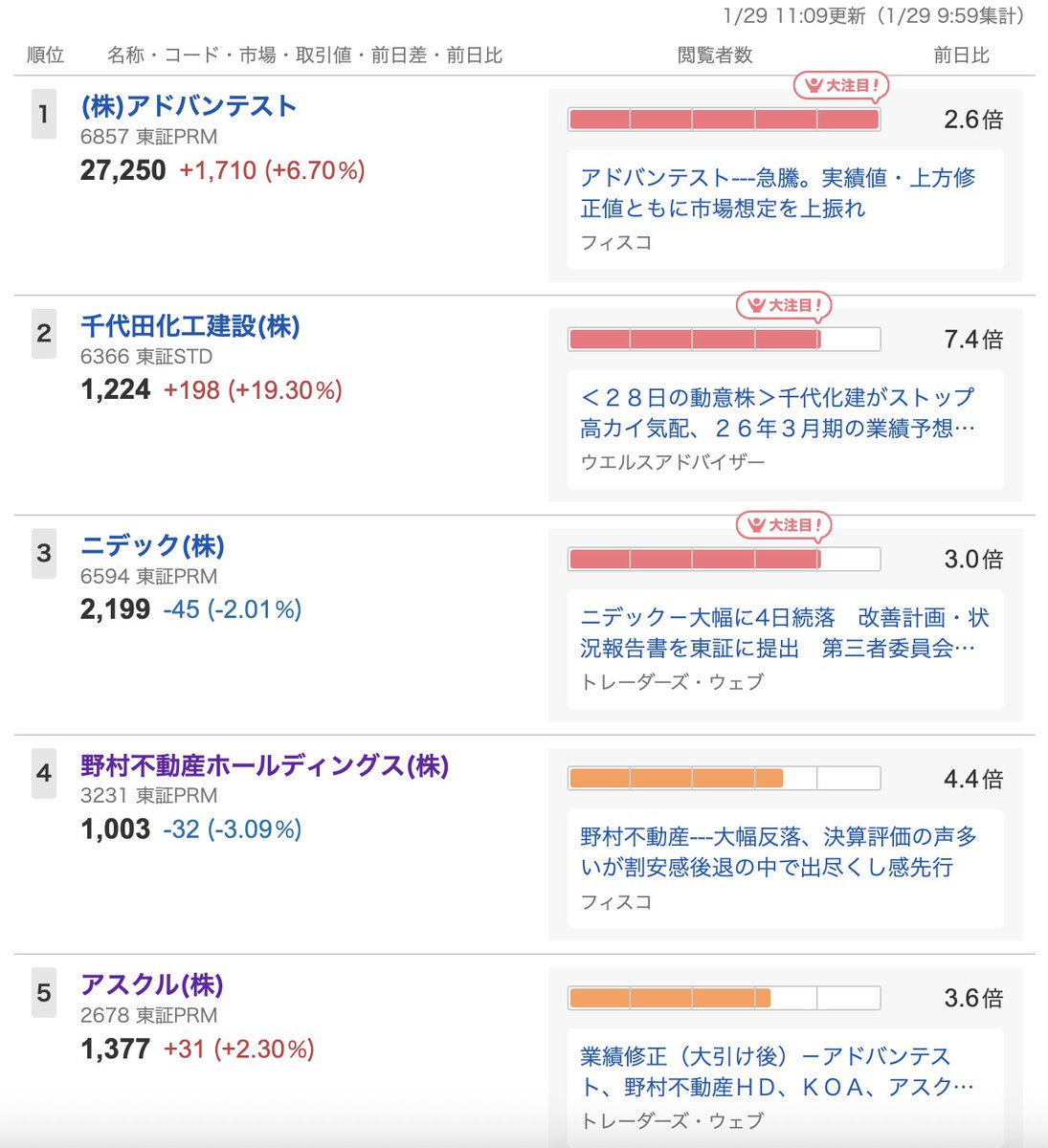 本日のYahoo!ファイナンス閲覧者数ランキング公開🙌 なぜ見られているのか、Yahoo!ファイナンスTOPに 関連ニュースを掲載しています！  1位→アドバンテスト（6857） 2位→千代田化工建設（6366） 3位→ニデック（6594） 4位→野村不動産HD（3231）  5位→アスクル（2678 ...