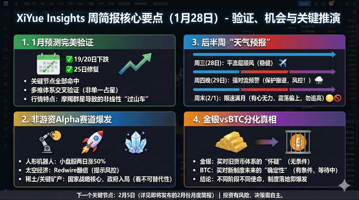 🔴 我们昨天的视频已经预警 (1/29) 的变盘点！ ⚠️

📊 1月推演完美闭环：
✅ 19/20日下跌节点 → 命中 🎯 
✅ 25日修复节点 → 命中 🎯 

🤔 本周最大困惑：金银狂飙创新高，BTC为何“掉队”？ 我们在本期视频揭秘了华尔街不公开的底层逻辑：这不仅仅是价格分化，更是“货币怀疑”与“制度确定性”的博弈。