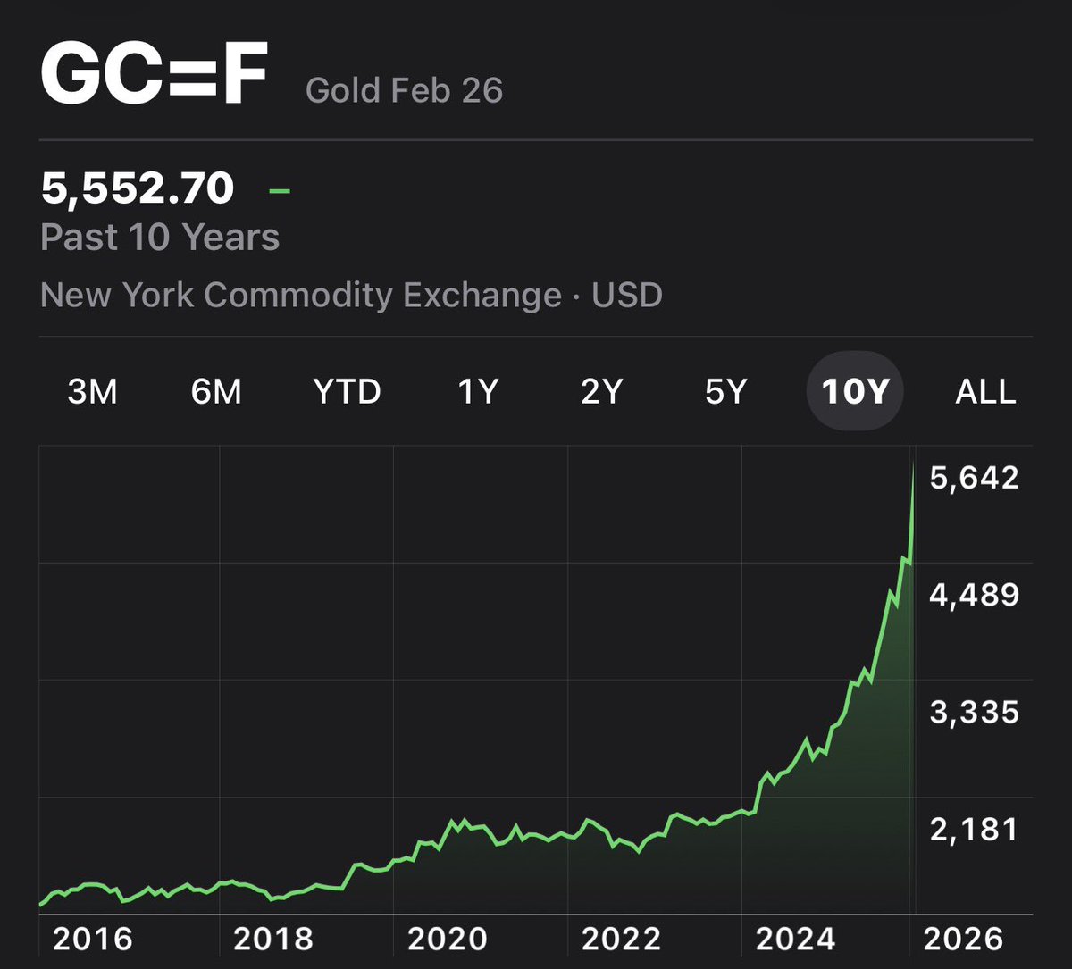 CorySwan's tweet photo. 10 YEAR RETURNS

Silver:       8.4x
Gold:        4.8x
Copper:   3.0x
Bitcoin:    234.7x https://t.co/4alx4PmaqU