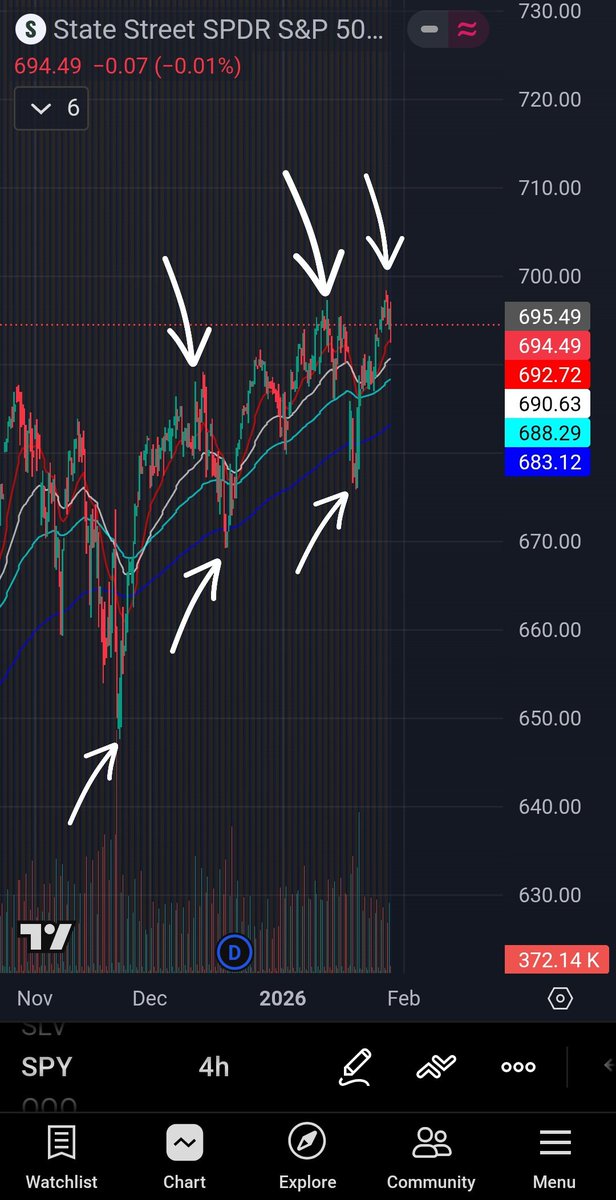vandy_trades's tweet photo. $SPY

This current cycle has been fairly predictable on a macro level.

We have seen ATHs three times in the last 30 days. Today was the 3rd.

Each time we have made new ATHs $SPY has pulled back. We have seen an average pullback of 2.7%, with the bottom coming in around 5-7 trading days after ATHs were met.

IF we see inability to break above ATHs and we hold under 694.50 im looking for a pullback to 680 by end of NEXT week.

This downtrend could form another higher low IF structure holds.

A break and hold over 696.50 and I think we see a bullish move to 700-->701.52-->703 near term.

NFA