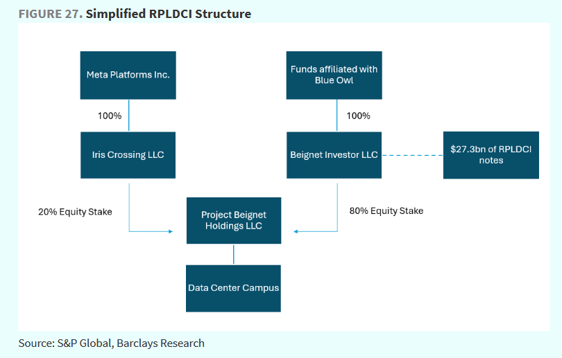 As a reminder, META is already neck deep in off-balance sheet debt. Here is a schematic of its $27.3 billion SPV with Blue Owl "Project Beignet" for the Hyperion data center. None of this touches META's balance sheet.   

Expect hundreds of billions of these in 2026