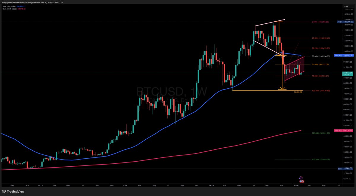 The long range Bitcoin chart. Nothing good happens when the 200-week MA  (blue) rolls over. This happened in November. The best coiners can hope for  now is that the 350-week MA (red)