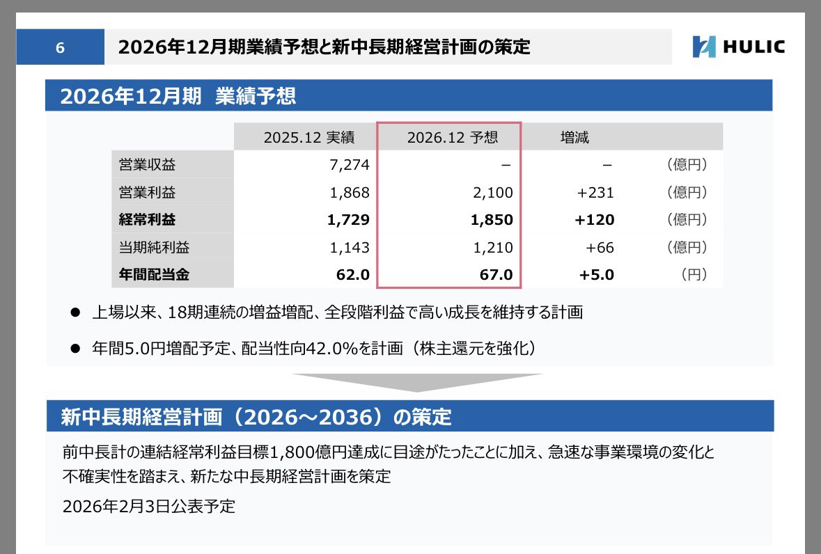 financial1111's tweet photo. ヒューリック、25年12月期決算純利益1143億円で着地。そして前期末更に増配で一株配62円へ。26年12月期純利益1210億円予想で一株配は更に更に5円増配67円へ！！増配、増配、増配！！！！キターーーー！！！！！ https://t.co/Z9tsPWEwxv