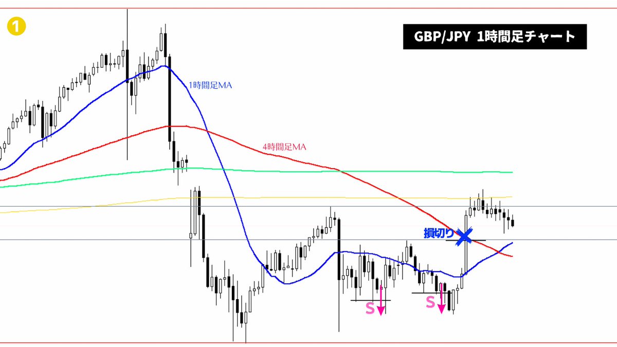 昨日のGBP/JPY、添付1枚目の所でショートして損切りになっている人多いけど以下の2点から期待値が低い局面。 ①直前の大幅急落  ②DCした後にまだ日足MAに対して収束してきていない 上記2点は何度もお伝えしてきているので本気で勉強している人なら一瞬でトレードNG局面だ ...