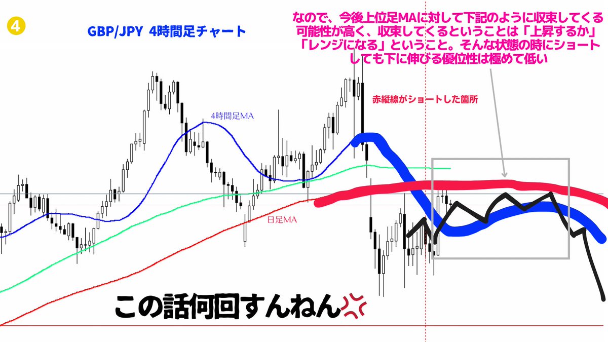 昨日のGBP/JPY、添付1枚目の所でショートして損切りになっている人多いけど以下の2点から期待値が低い局面。 ①直前の大幅急落  ②DCした後にまだ日足MAに対して収束してきていない 上記2点は何度もお伝えしてきているので本気で勉強している人なら一瞬でトレードNG局面だ ...