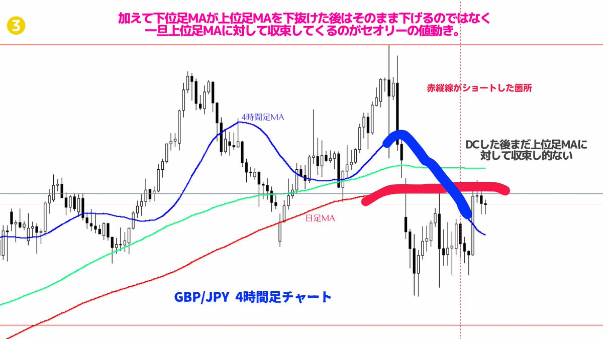 昨日のGBP/JPY、添付1枚目の所でショートして損切りになっている人多いけど以下の2点から期待値が低い局面。 ①直前の大幅急落  ②DCした後にまだ日足MAに対して収束してきていない 上記2点は何度もお伝えしてきているので本気で勉強している人なら一瞬でトレードNG局面だ ...