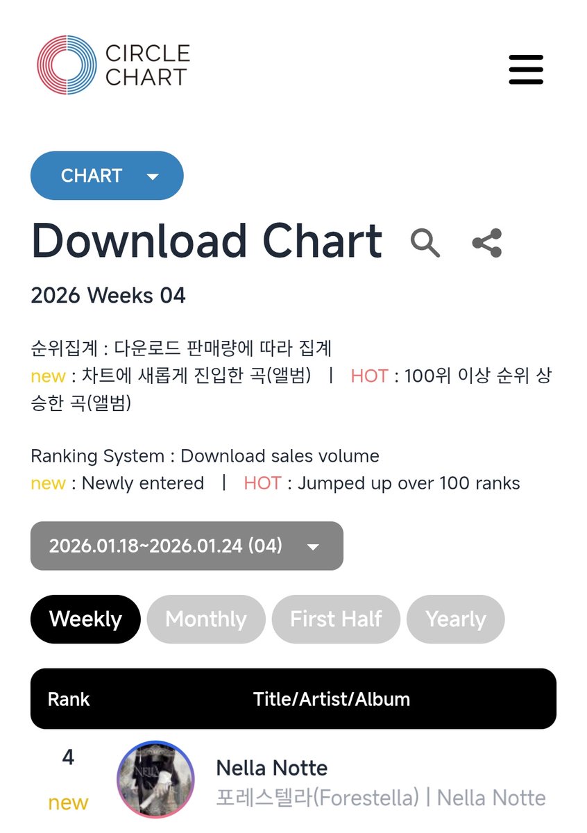 Fore_Stream's tweet image. ✨️Nella Notte✨️
써클차트 2026 주간차트 4주차 순위 

써클차트란❓
한국음악컨텐츠협회의 공식적인 음악 차트로, 음악방송 순위에 반영됩니다.

✔️디지털 차트 (스밍&amp;amp;다운 종합): 106위
✔️다운로드 차트 (음원 다운): 4위
✔️BGM 차트 (카카오뮤직 다운): 14위

종합 디지털 차트에서 역대 총공…