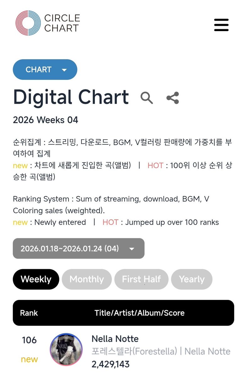 Fore_Stream's tweet image. ✨️Nella Notte✨️
써클차트 2026 주간차트 4주차 순위 

써클차트란❓
한국음악컨텐츠협회의 공식적인 음악 차트로, 음악방송 순위에 반영됩니다.

✔️디지털 차트 (스밍&amp;amp;다운 종합): 106위
✔️다운로드 차트 (음원 다운): 4위
✔️BGM 차트 (카카오뮤직 다운): 14위

종합 디지털 차트에서 역대 총공…