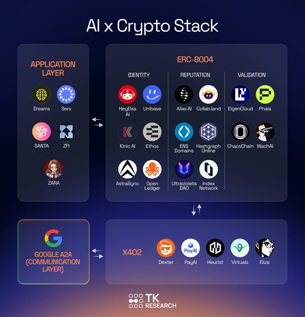 ERC-8004: Filling the "Trust" Gap in the AI Agent Era 🚀

In the age of AI agents, we've seen huge progress with protocols meeting diverse needs

First came the application layer: agents that simply "ask &amp; answer" user queries. But no one stops at chatbots. We moved to "request &amp;