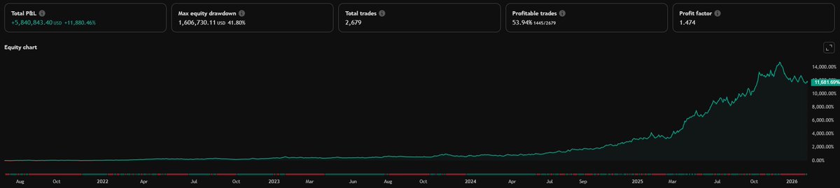 We have so many things in development, were gonna change the game with real automated trading. Many claim AI Automated Trading but can never show the results. Why because its bullshit 😂. How much would you pay monthly or 1 time for a AI Agent to trade and get you results like