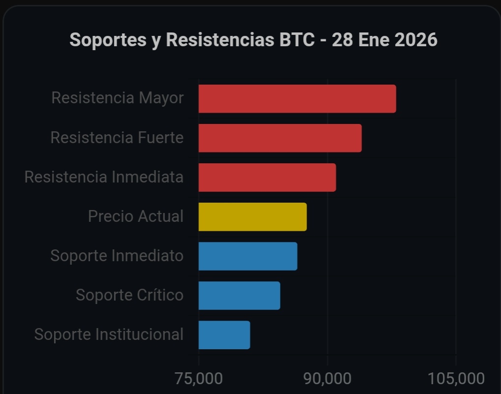 Bitcoin $Bitcoin #BTC Resistencia inmediata $88.000 – $89.000 Resistencia  fuerte $90.000 – $91.000 Soporte inmediato $86.000 – $87.000 Soporte  crítico $84.000 – $85.000 Soporte institucional $80.000 – $82.000 Soporte  mayor $77.000 – $79.000 No es ...