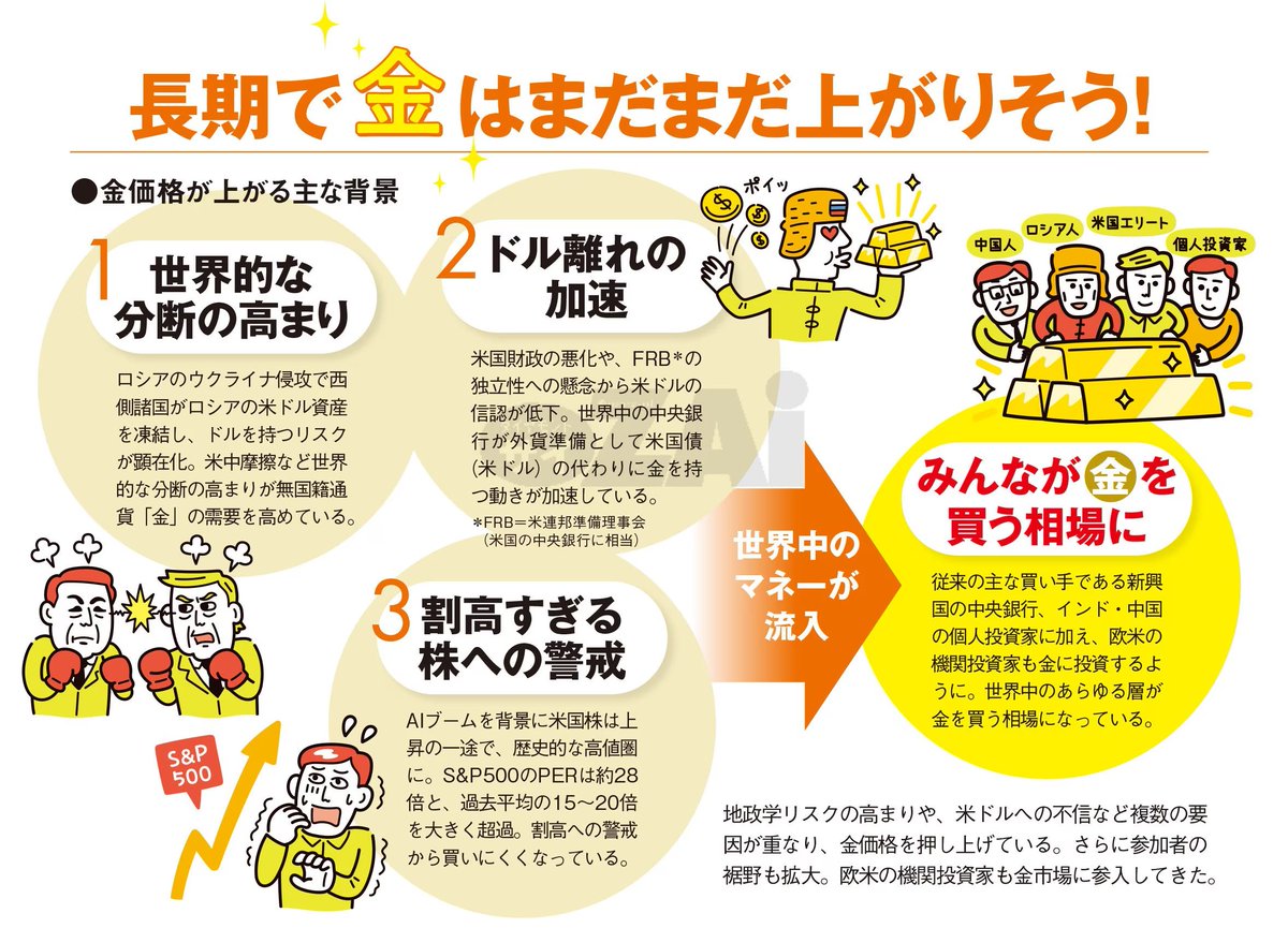 金（#ゴールド）の価格は2026年も上がるのか？ 金相場の展望と、売買しやすい｢#金ETF｣の銘柄一覧、金と同じく急騰している｢#プラチナETF｣｢#銀 ETF｣も紹介！ #リンク先の記事には広告を含みます #日本株 #金相場 https://t.co/vOqZohqy4Q