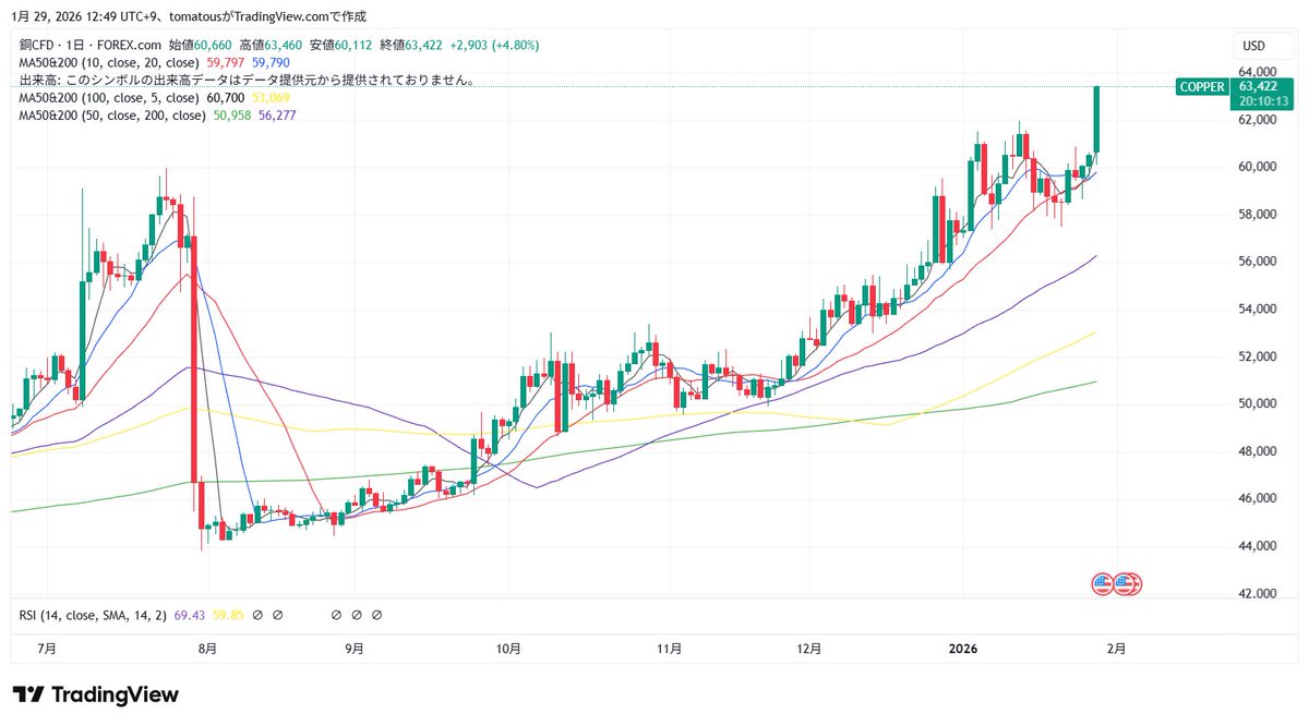 銅も上がり始めた。みんなハイパーインフレに備えて！金融資産は先回りして上がっているだけ。そのうち、実物資産にくるよ。金ではなくものの時代だよ。