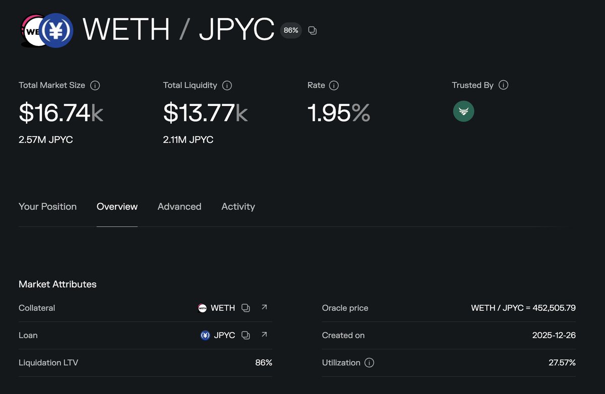 おぉ、信頼性の高そうなJPYCレンディングプールが！ 今見たら、ETHやBTCを担保に年利2%程度でJPYCを借入できます。  流動性もっと増えたらめっちゃ有利な恋ディングになりますね！ちょっと借りようかな〜。