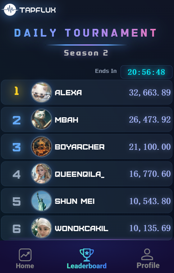 8 SOL Challenge - 20 hours left  
The competition is heating up 1 
Top player is already at 32,000+. 
Can you guess how much the #1 will end with?  
A surprise reward awaits the closest guess 😈