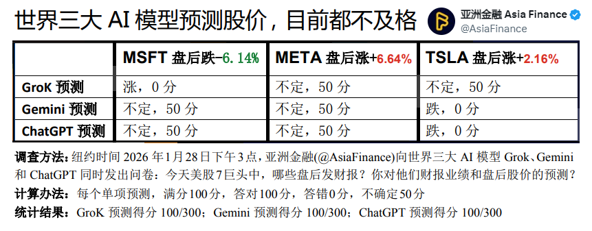 AsiaFinance's tweet image. 世界三大AI模型预测股价，都不及格。尽管AI在处理海量数据、模式识别甚至撰写代码方面，已超越人类，但在“预测股价”这领域，Grok、Gemini和ChatGPT，依然面临着几道几乎无法逾越的屏障：首先，市场效率与“自适应性”。金融市场是一个二阶混沌系统。这意味着：一旦某种预测模式被AI发现并公开，市场参与…