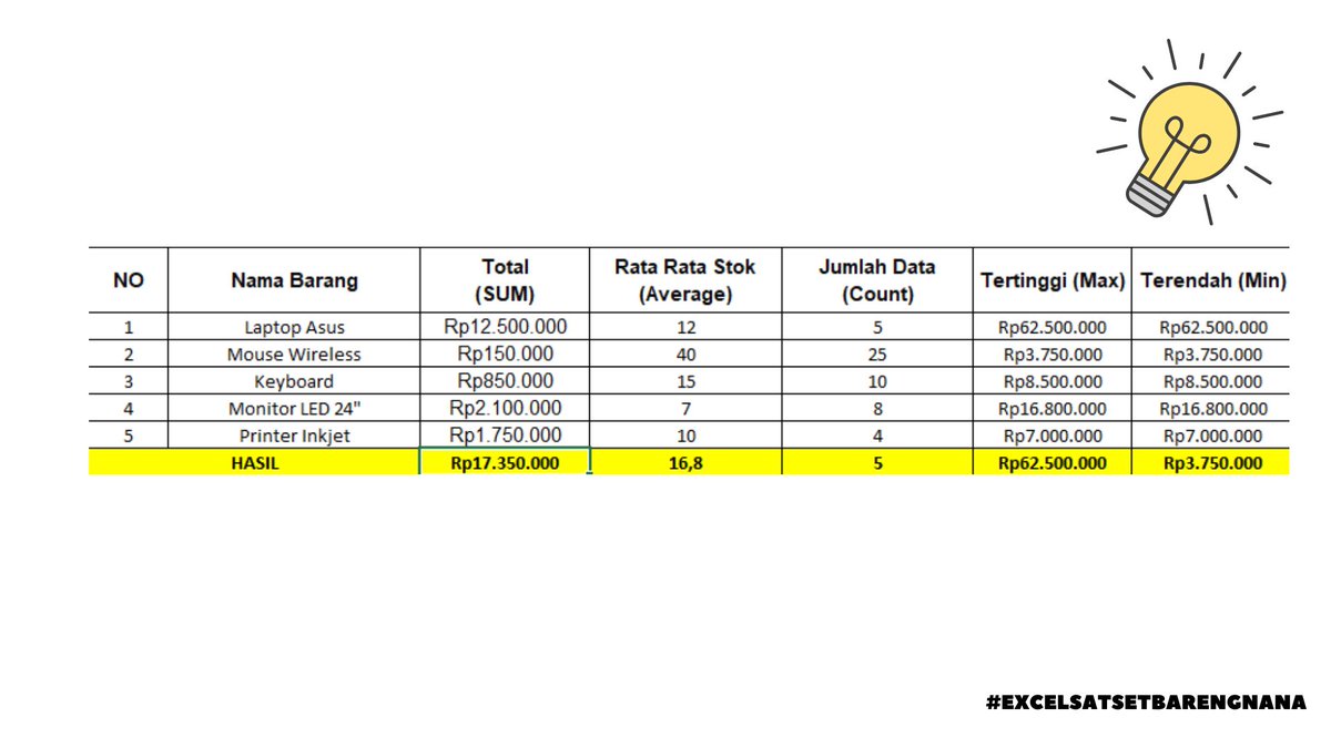 Masih jaman ngetik =SUM manual terus di-drag? 🙄
Sini aku kasih cara sat-set pake shortcut keyboard! Gak perlu ngetik, tinggal pencet:
➕ SUM: ALT + H + U + S  
📊 AVERAGE: ALT + H + U + A 
🔢 COUNT: ALT + H + U + C 
🔝 MAX: ALT + H + U + M 
📉 MIN: ALT + H + U + I
contoh soal