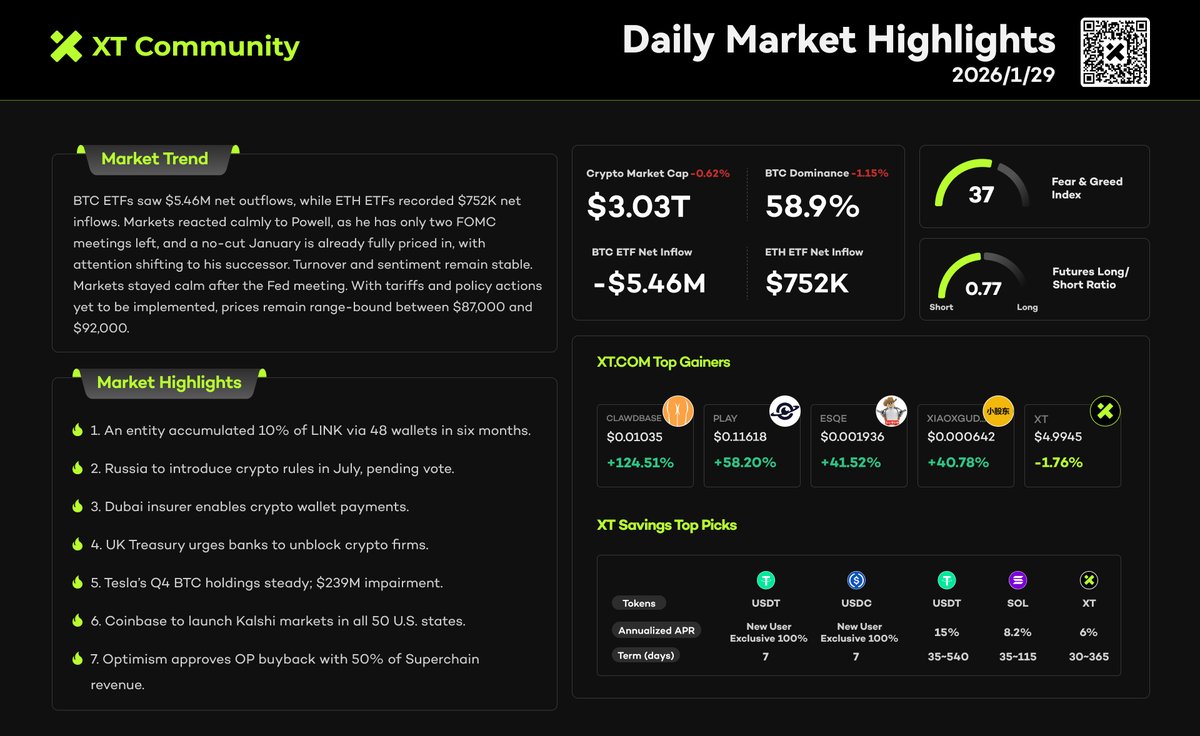 📊 XT Daily Market Highlights | January 29 🟢 Crypto market cap: $3.03T  (-0.62%） 📈 BTC Dominance: 58.9%(-1.15%） 🔸 BTC ETF: -$5.46M 🔸 ETH ETF:  +$0.752M 🔸 Fear & Greed Index: 37 📉 Futures Long/Short Ratio: 0.77 🔸 Top  Gainer: $BUTTCOIN +124.51 ...