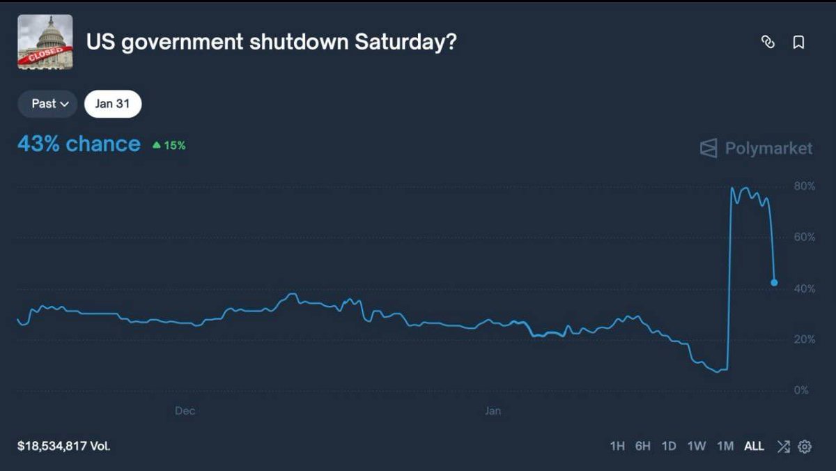 🇺🇸 Polymarket: Odds of a U.S. government shutdown on Jan 31 drop to 43%.