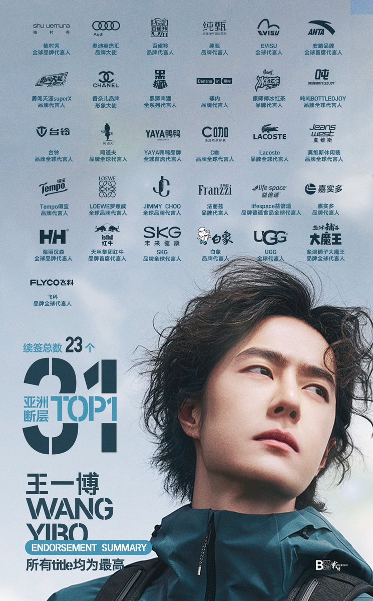 ภาพอัพเดทแบรนด์ที่อี้ป๋อรับรองสวยๆ 

ทั้งหมด 31 แบรนด์
ต่อสัญญา 23 แบรนด์ 

เรตการต่อสัญญาก็สูง แบรนด์ใหม่ก็มาไม่หยุด ทั้งภาพลักษณ์ดี หยิบจับอะไรก็เป็นกระแส ใครๆ ก็อยากมีหวังอี้ป๋อเป็นของตัวเองนะ 

#WangYibo #หวังอี้ป๋อ