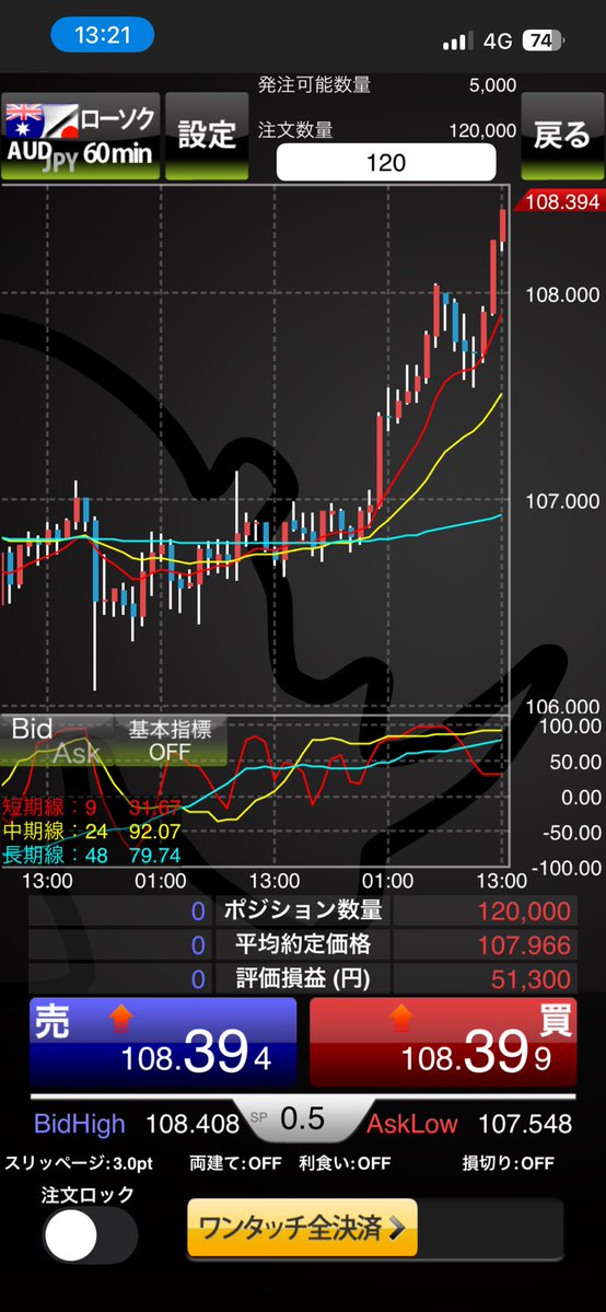 FX_sizzle's tweet image. 豪ドルの波に全力で乗っております🏄‍♂️🌊